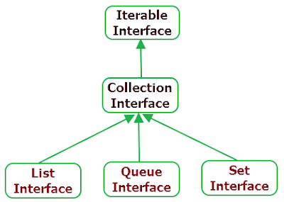 Java Collection Interface