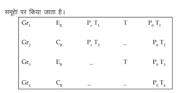 प्रायोगिक अभिकल्प के प्रकार :