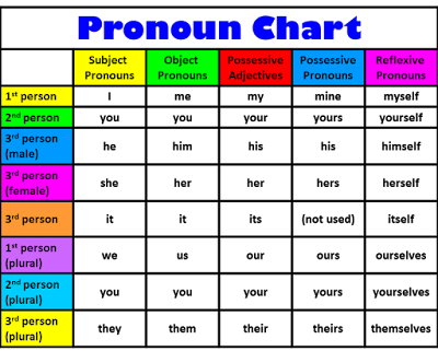 Pronoun chart