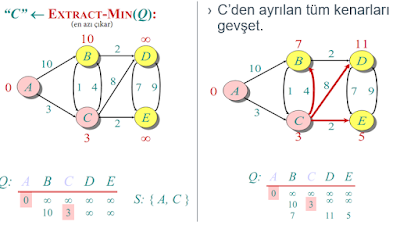 Dijkstra Algoritması(Dijkstra’s Shortest Path)