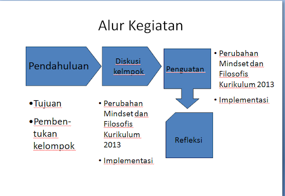 Konsep Implementasi Kurikulum 2013 - Format Power Point