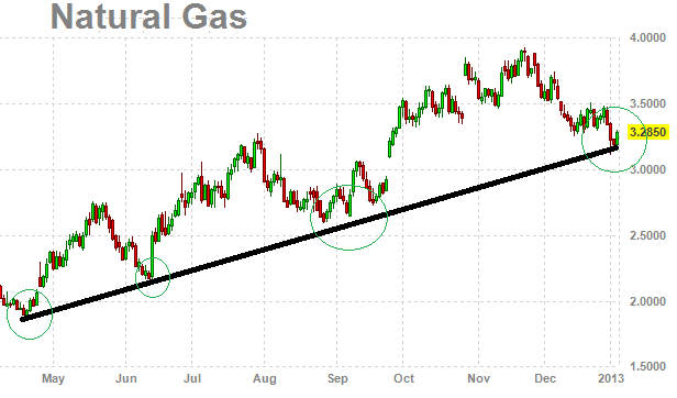 natural gas prices