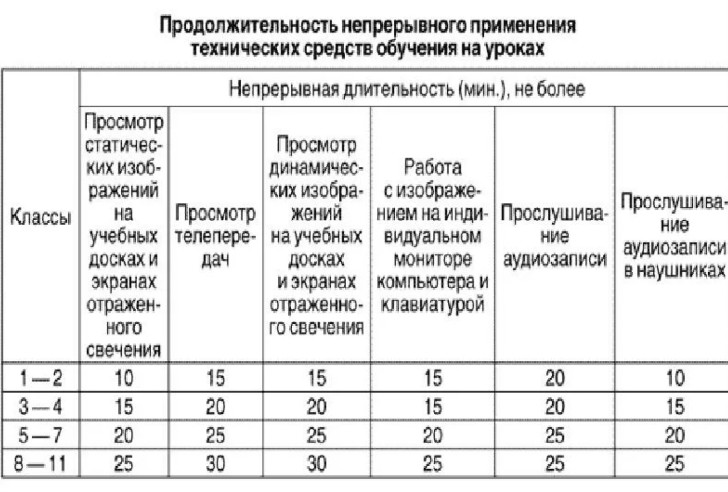 Продолжительность уроков по классам