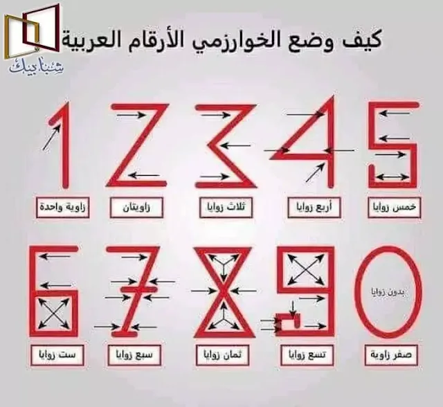 محطات من حياة الخوارزمي | مؤسس علم الجبر معلومات عن حياة الخوارزمي أهم مؤلفات الخوارزمي كيف وضع الخوارزمي الأرقام العربية ما هي الخوارزميات صفحة من كتاب المختصر في حساب الجبر والمقابلة