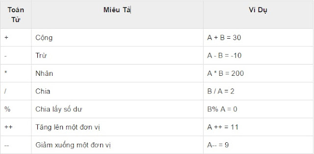 C Tutorial Part 8 - Khái Niệm Toán Tử Trong C