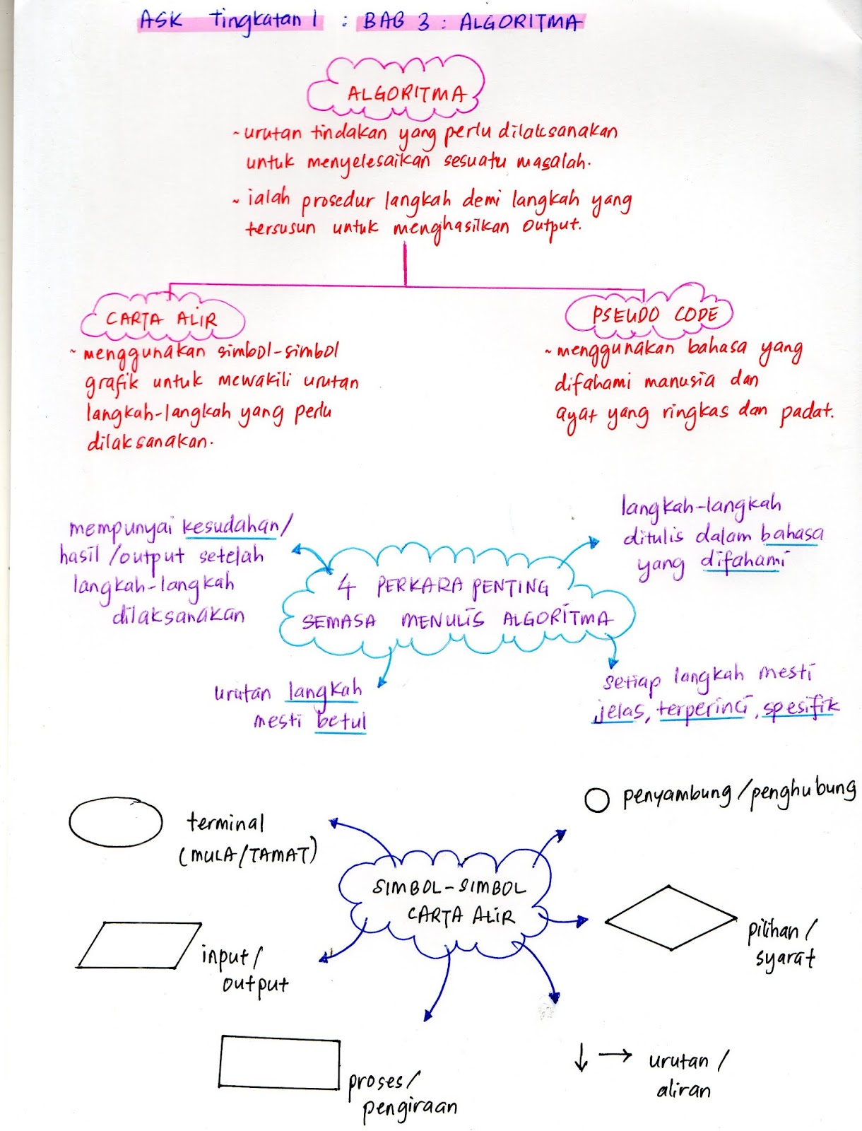 SAINS KOMPUTER & ASAS SAINS KOMPUTER: ASK T1 : BAB 3 