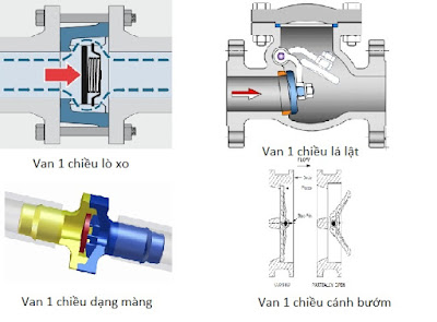 4 loại van 1 chiều