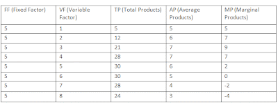 Law of Variable Proportion