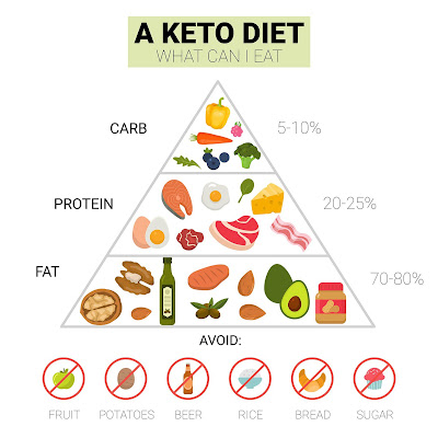 Unlocking the Secrets: What is the Keto Diet and How Can It Transform Your Health?