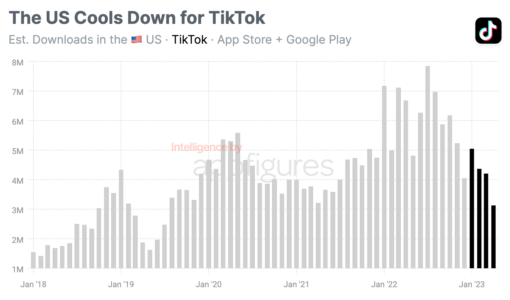 TikTok's US Downloads Take a Hit: What's Behind the Drop?