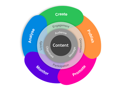 Tier 10 Digital Content marketing wheel