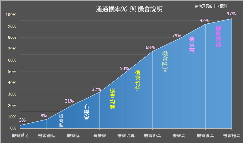 通過機率與機會