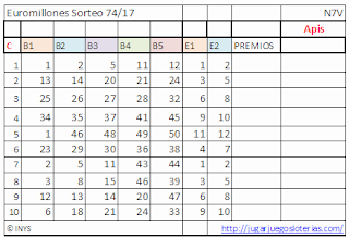 odds euromilliones from spain