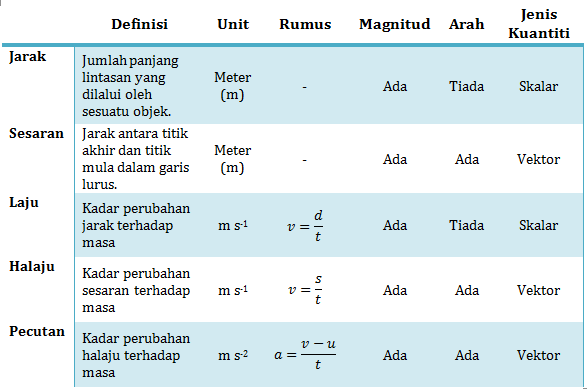 Ultrasfizik Nota Laju Halaju Dan Pecutan