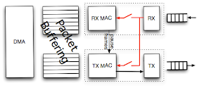 Ethernet NIC showing MAC, packet buffering, and DMA