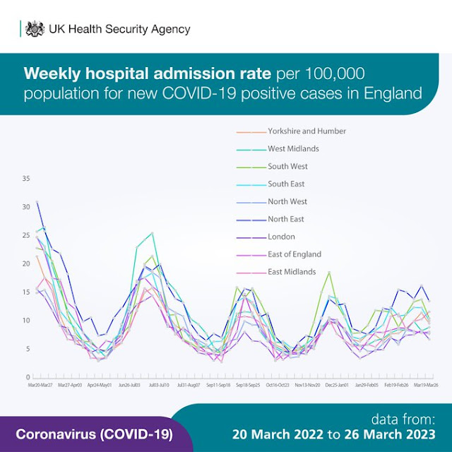 310323 UKHSA COVID surveillance hospital admission rate per 100,000 by area England