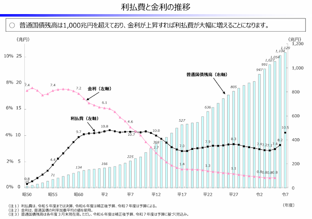 日本の国債、利払い費は？