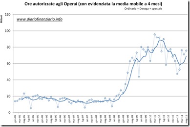 Ore autorizzate operai cig 2011 maggio