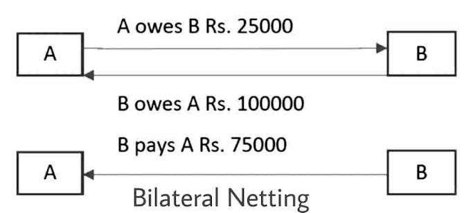 Bilateral Netting UPSC