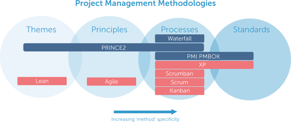 9 Of The Most Popular Project Management Methodologies Made Simple The Digital Project Manager Project Management Project Management Tools Project Management Dashboard Project Management Methodologies Made