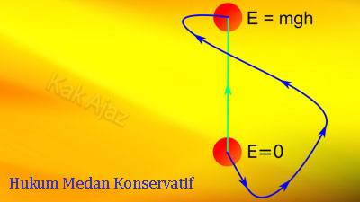 Pembahasan Fisika UN 2017 No. 16 - 20, hukum medan konservatif