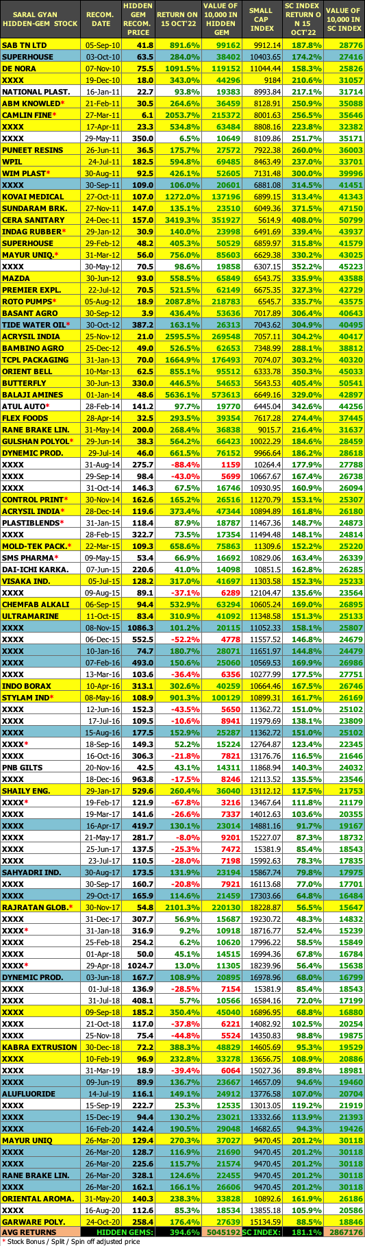 Multibagger Hidden Gems Performance Oct 2022