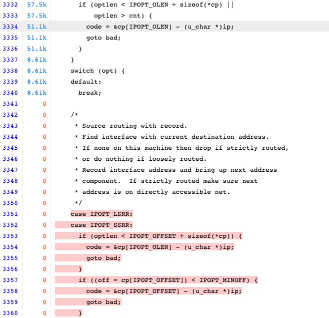 Several lines of code have a column indicating that they have been covered tens of thousands of times. Below them, you can see a switch statement for handling the parsing of IP options. Only the default case is covered approximately fifty thousand times, while the routing record options are covered 0 times.