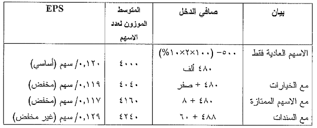 حساب قيمة EPS تحت السيناريوهات المختلفة