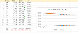 97-109學門博碩士人數