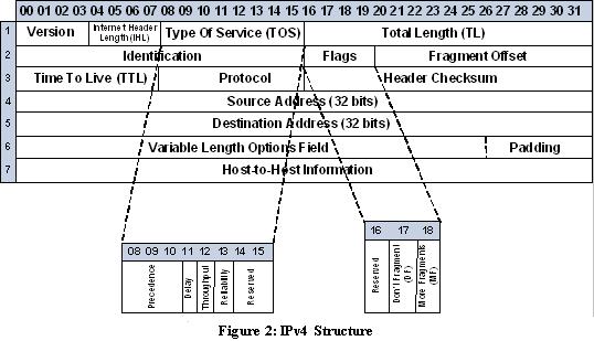 IPv4 structure