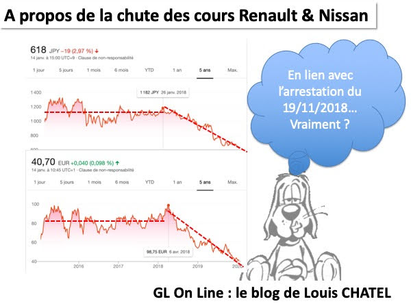 Graphique sur 5 ans de l'évolution des cours de bourse Renault et Nissan Par Louis CHATEL