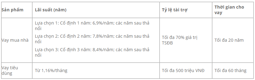 Lãi suất vay thế chấp sổ đỏ Shinhan Bank mới nhất 2021