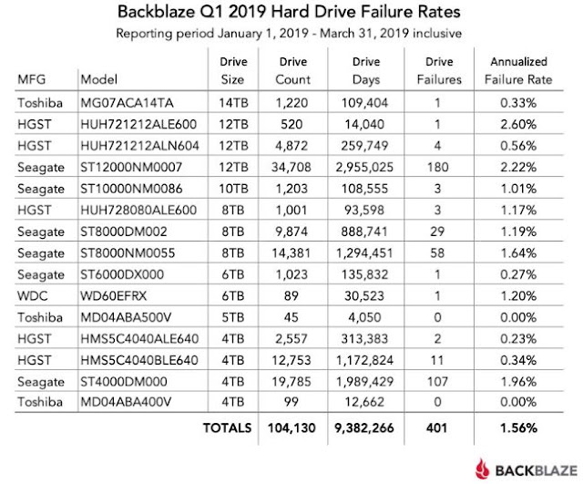 Backblaze hard drive test