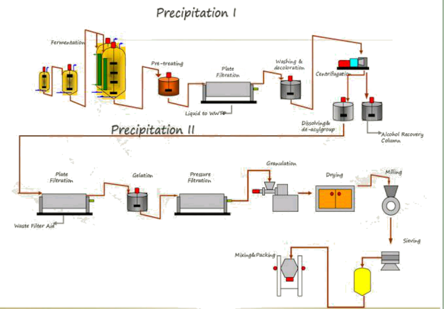 diagrama de flujo de goma gellan