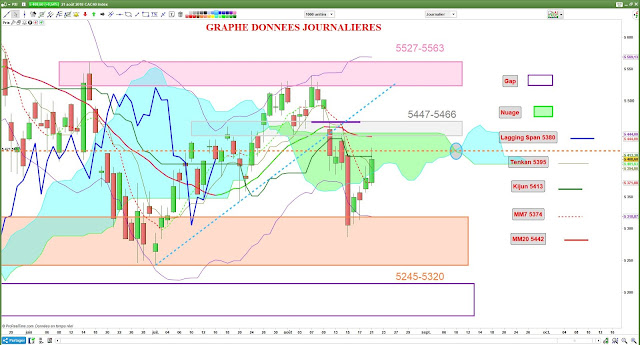 Analyse Ichimoku CAC40 [22/08/18]