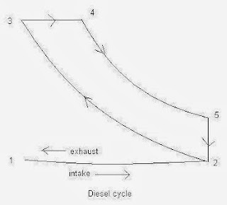 Diesel Cycle