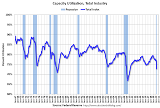 Capacity Utilization