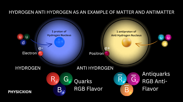 quark components of hydrogen and anti hydrogen as illustration