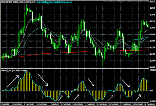 Señales del MACD