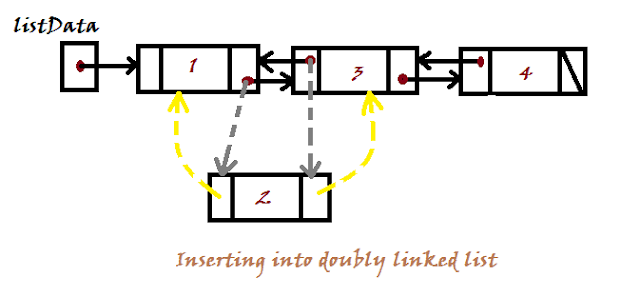 Java Radar : Insertion into Linked List