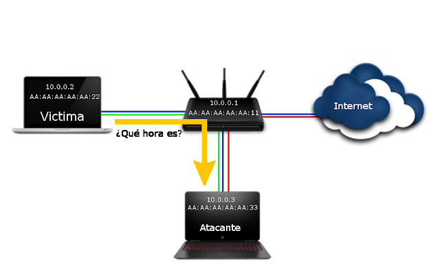 Petición NTP Man In The Middle