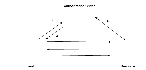 Oauth Protocol