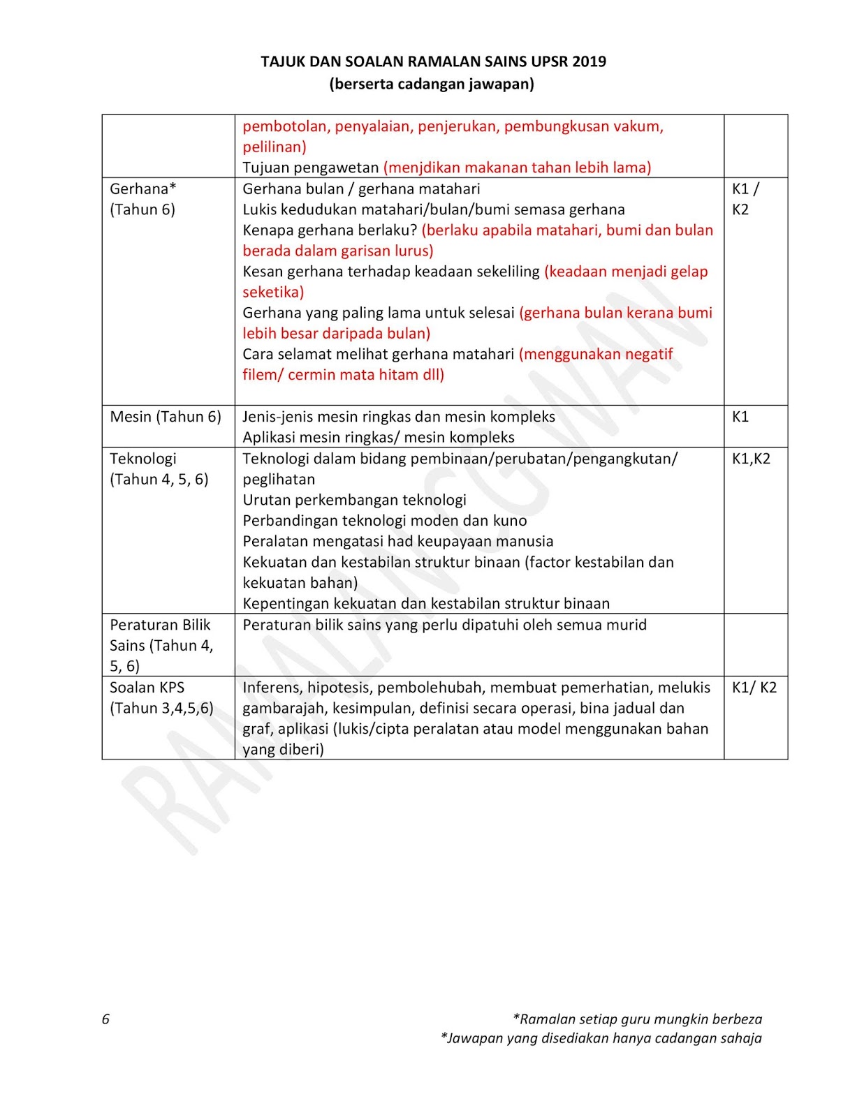 Tajuk Ramalan Sains UPSR 2019