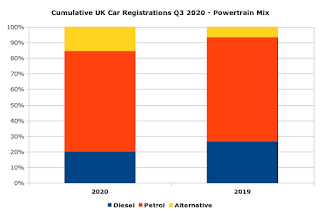 Cumulative UK Car Registrations (2020 Q3) By Powertrain Mix