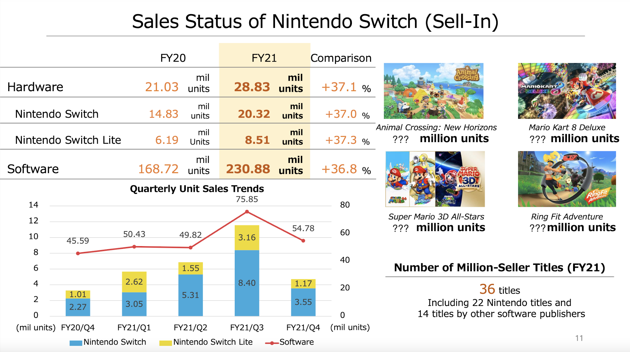 Top Selling Nintendo Titles, Hardware Numbers for 2021 Fiscal Year Revealed