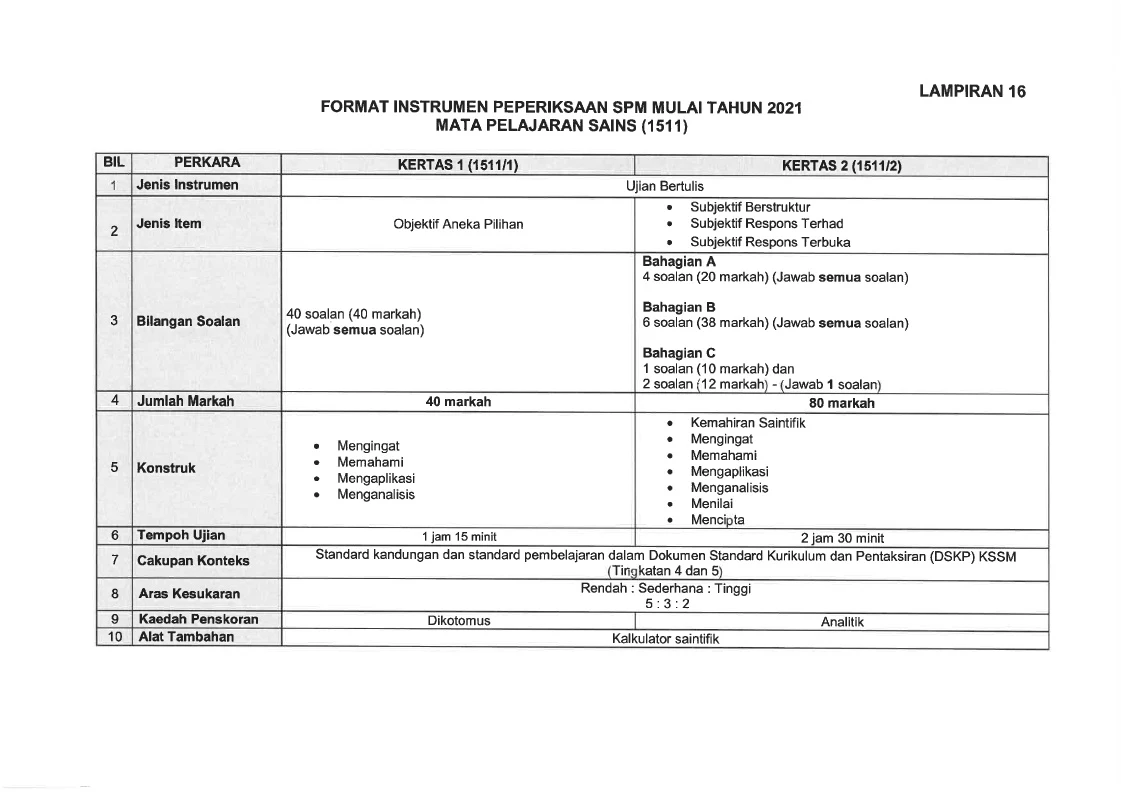 Format Baharu Instrumen Peperiksaan Spm 2021