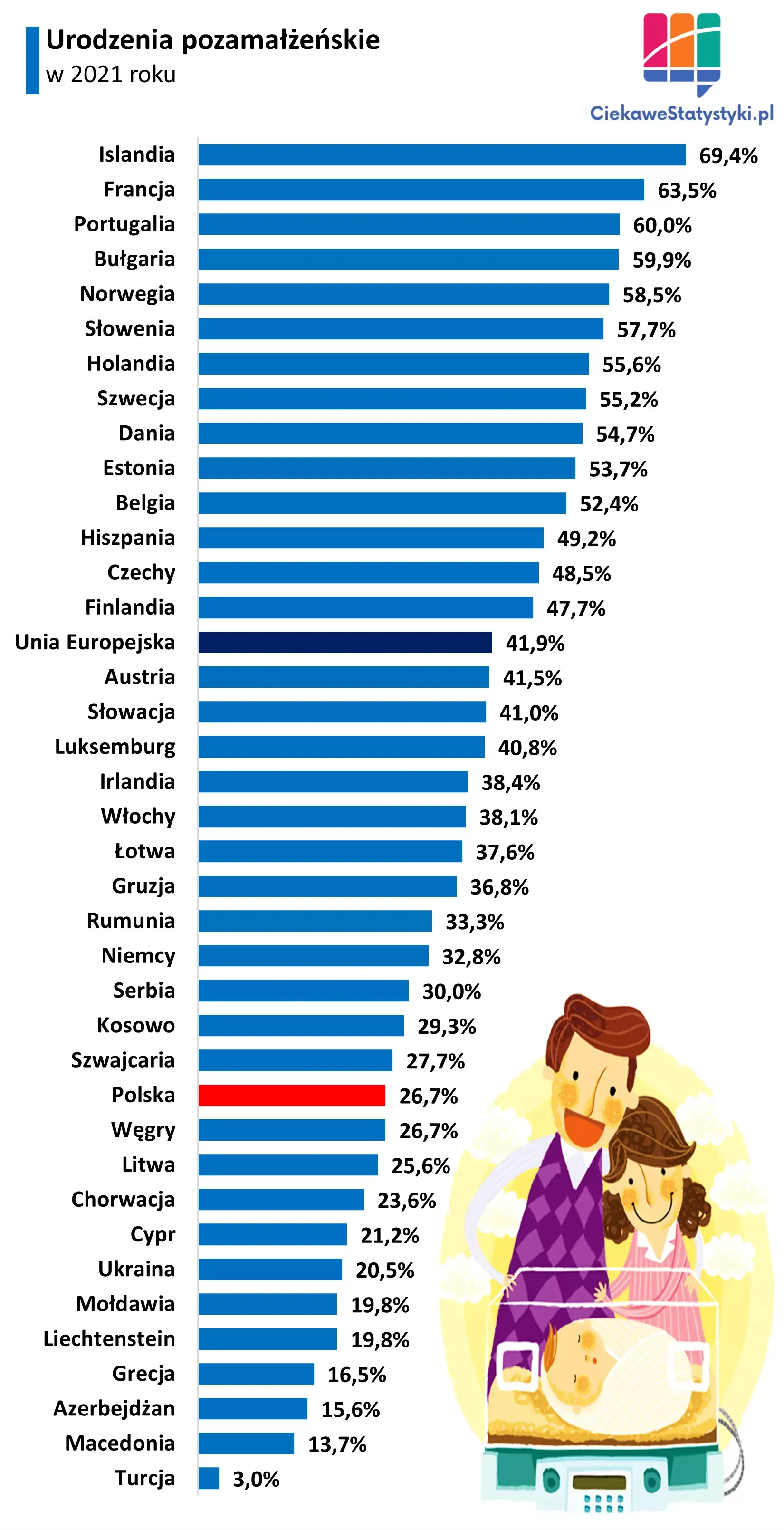 Wykres pokazuje odsetek nieślubnych dzieci w krajach Europy
