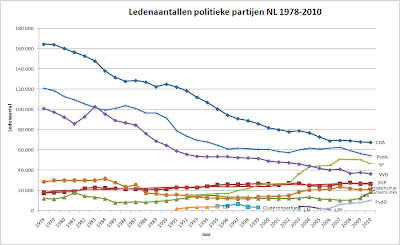Ledenaantallen van politieke partijen 1978-2010 (bron: DNPP)