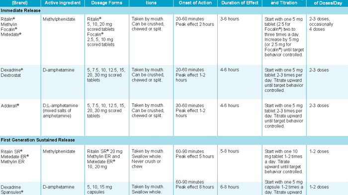 Methylphenidate - Medicine Adhd