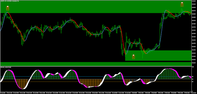 Supply and Demand MT5, Price Action Forex Strategy